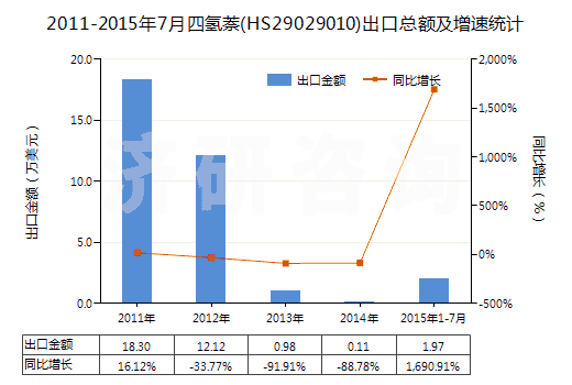 2011-2015年7月四氫萘(HS29029010)出口總額及增速統(tǒng)計(jì)